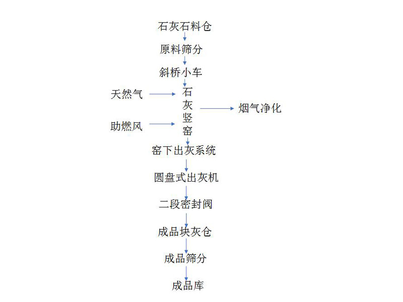 氧化鈣工藝