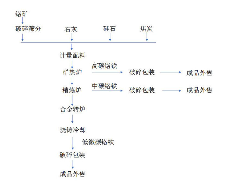 烙鐵工藝